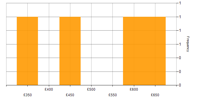 Daily rate histogram for Thought Leadership in the South East