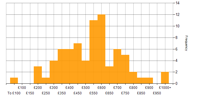 Daily rate histogram for Thought Leadership in the UK