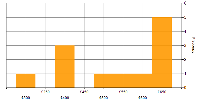 Daily rate histogram for Threat Analysis in London