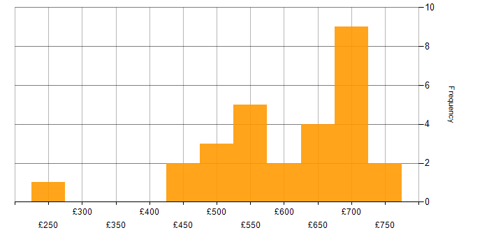 Daily rate histogram for Threat and Vulnerability Management in England