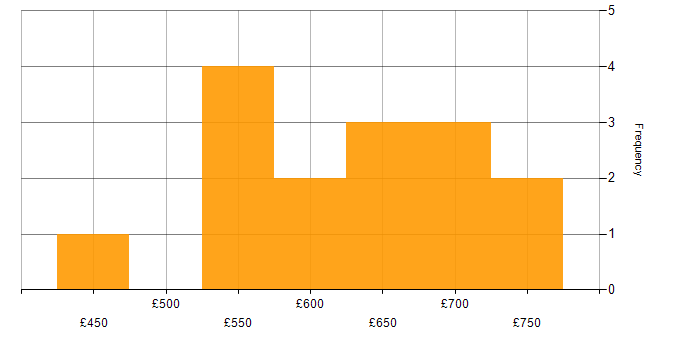 Daily rate histogram for Threat and Vulnerability Management in London