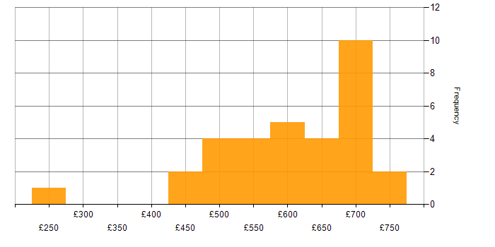Daily rate histogram for Threat and Vulnerability Management in the UK