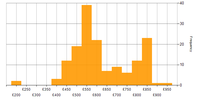 Daily rate histogram for Threat Intelligence in England