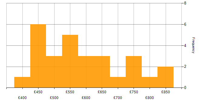 Daily rate histogram for Threat Intelligence in London