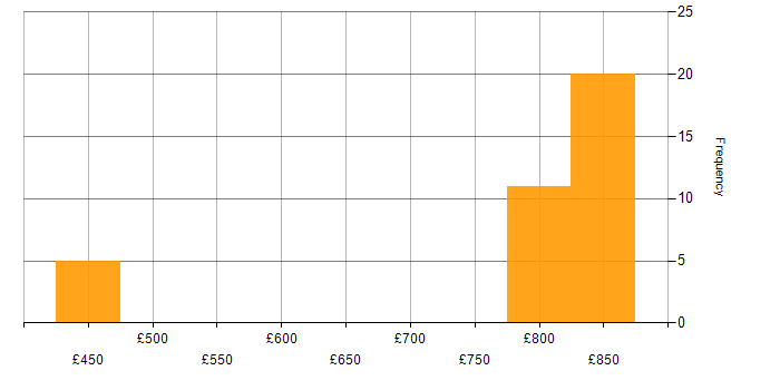 Daily rate histogram for Threat Intelligence in Manchester