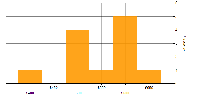 Daily rate histogram for Threat Intelligence in the Midlands