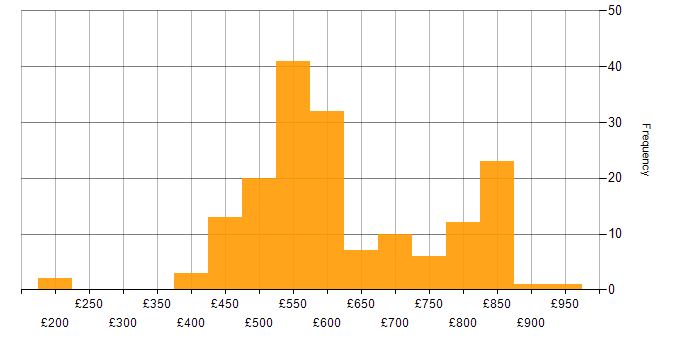 Daily rate histogram for Threat Intelligence in the UK