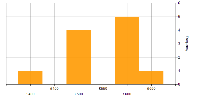 Daily rate histogram for Threat Intelligence in the West Midlands