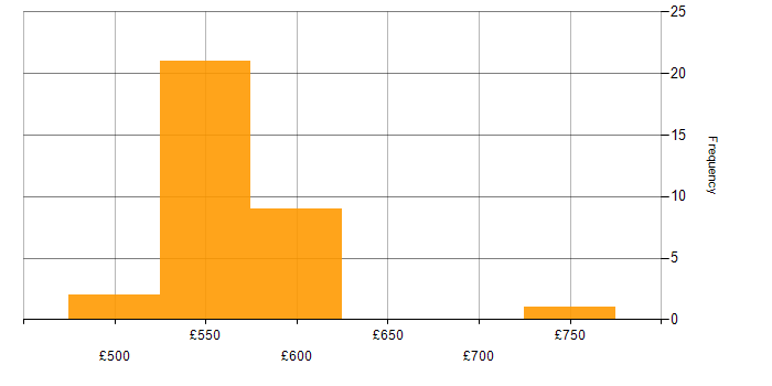 Daily rate histogram for Threat Intelligence Analyst in the South West