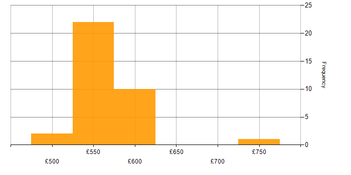 Daily rate histogram for Threat Intelligence Analyst in Wiltshire