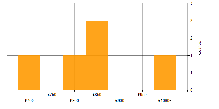 Daily rate histogram for TIBCO in the City of London
