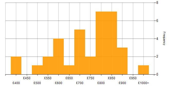 Daily rate histogram for TIBCO in England