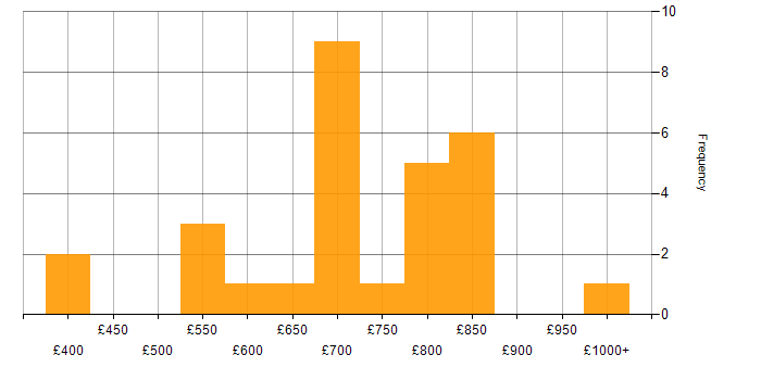 Daily rate histogram for TIBCO in the UK