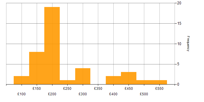 Daily rate histogram for Ticket Management in England