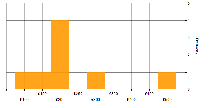 Daily rate histogram for Ticket Management in the Midlands