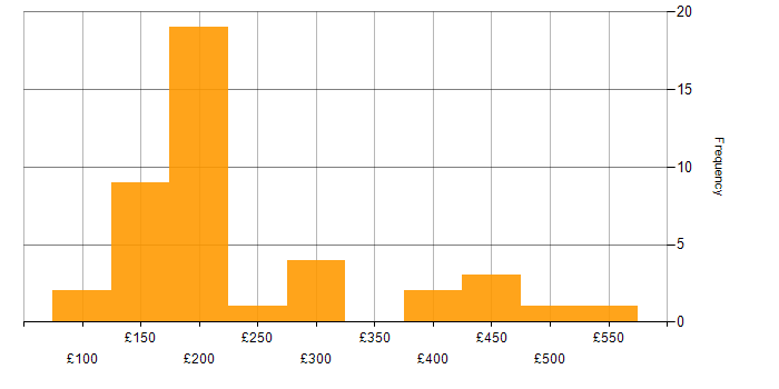 Daily rate histogram for Ticket Management in the UK