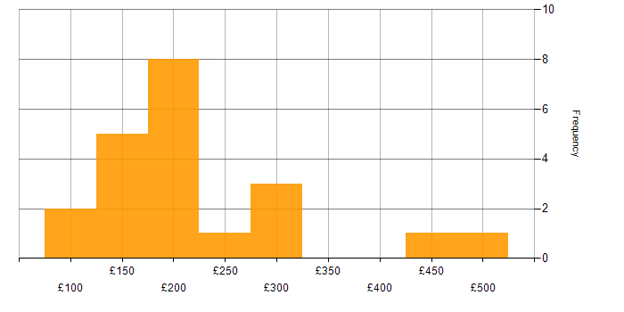 Daily rate histogram for Ticket Management in the UK excluding London