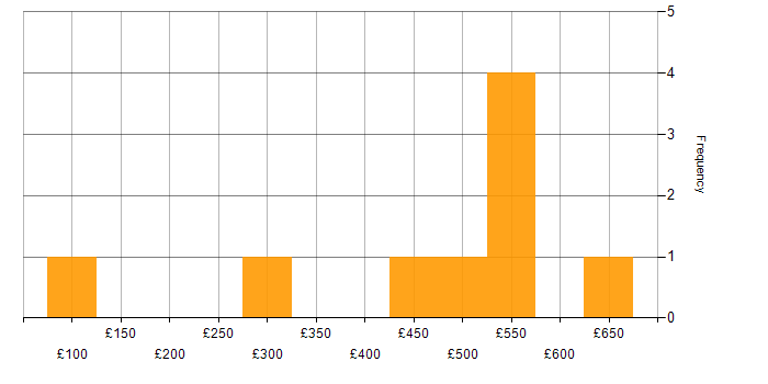 Daily rate histogram for Time Management in Berkshire