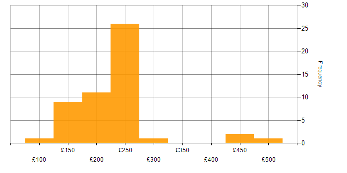 Daily rate histogram for Time Management in the East Midlands