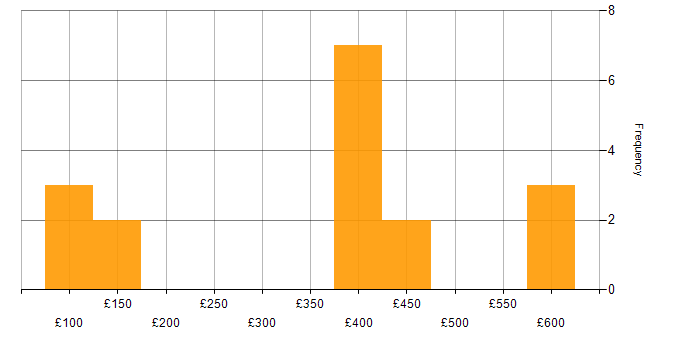 Daily rate histogram for Time Management in Scotland