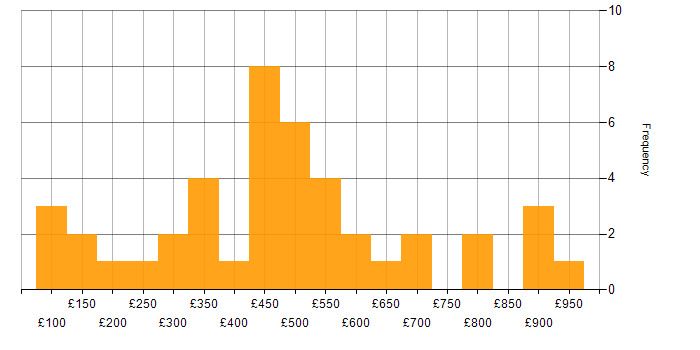Daily rate histogram for Time Management in the South East