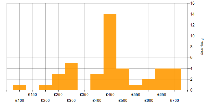 Daily rate histogram for Time Management in the South West