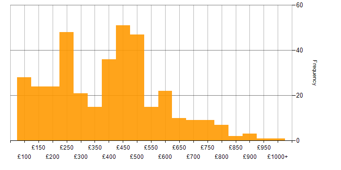 Daily rate histogram for Time Management in the UK
