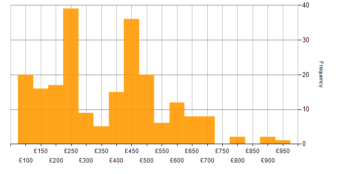 Daily rate histogram for Time Management in the UK excluding London