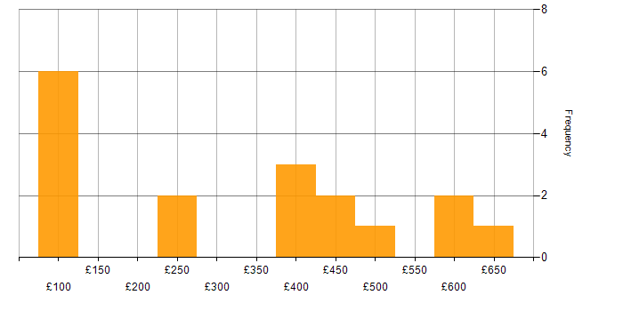 Daily rate histogram for Time Management in the West Midlands