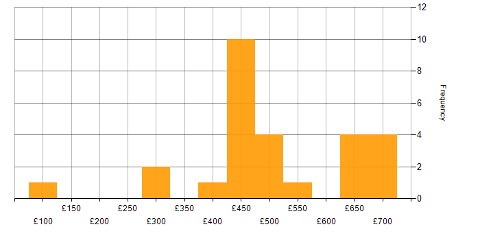 Daily rate histogram for Time Management in Wiltshire