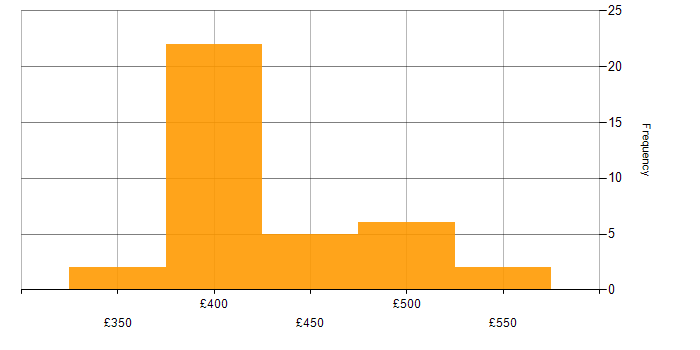Daily rate histogram for Time Sharing Option in England