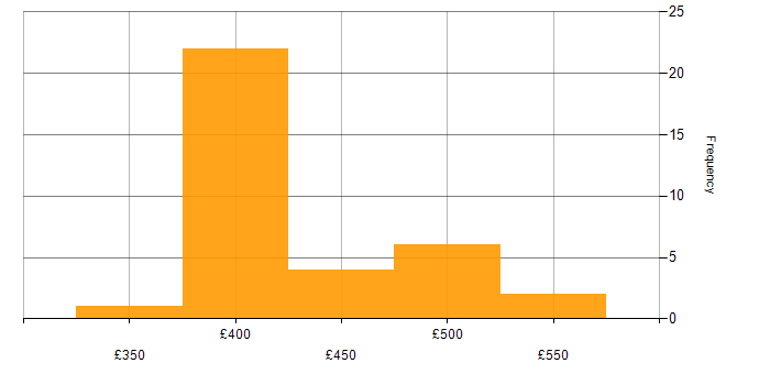 Daily rate histogram for Time Sharing Option in the North of England