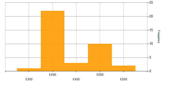 Daily rate histogram for Time Sharing Option in the UK excluding London
