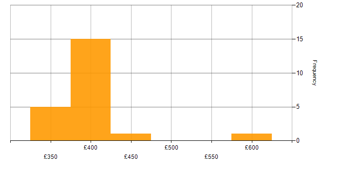 Daily rate histogram for Tivoli Storage Manager in England