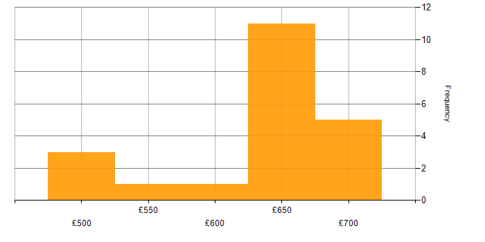 Daily rate histogram for TOGAF in Bristol