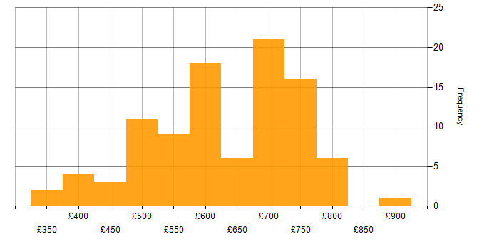 Daily rate histogram for TOGAF in London