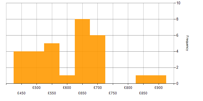 Daily rate histogram for TOGAF in the North West
