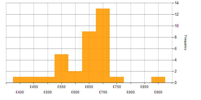Daily rate histogram for TOGAF Certification in England