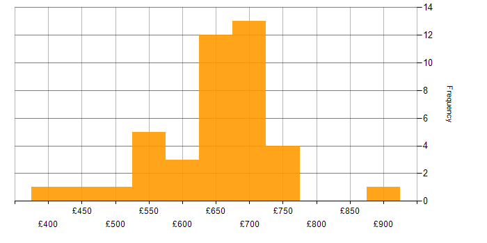 Daily rate histogram for TOGAF Certification in the UK