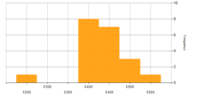 Daily rate histogram for Tomcat in London