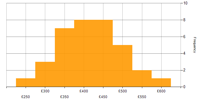 Daily rate histogram for Tomcat in the UK