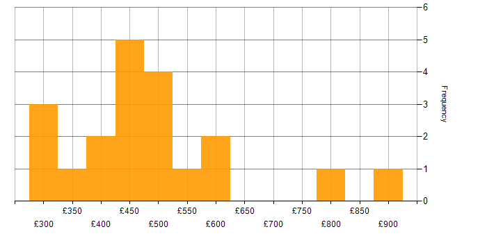 Daily rate histogram for Trainer in London