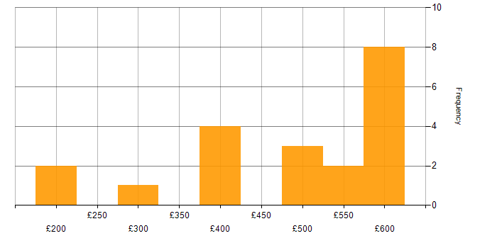 Daily rate histogram for Transformation Analyst in the UK