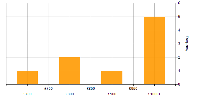 Daily rate histogram for Transformation Director in the UK