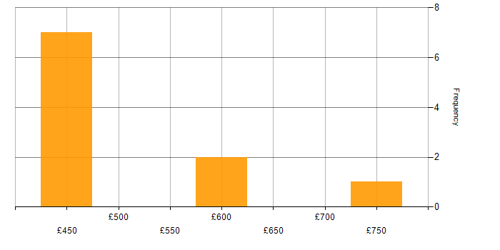 Daily rate histogram for Transformation Manager in the Midlands
