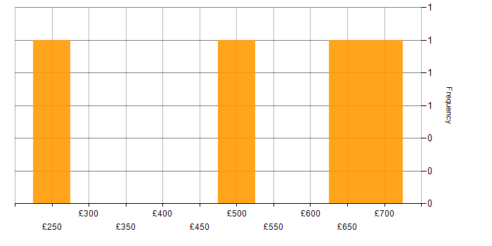 Daily rate histogram for Transformation Manager in the North of England