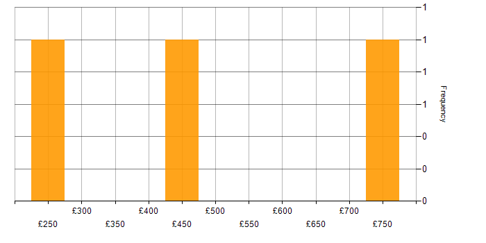 Daily rate histogram for Transformation Manager in the South East