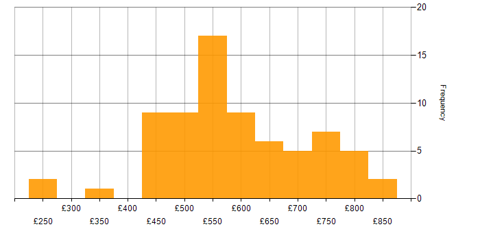 Daily rate histogram for Transformation Manager in the UK