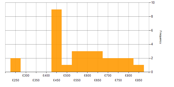 Daily rate histogram for Transformation Manager in the UK excluding London