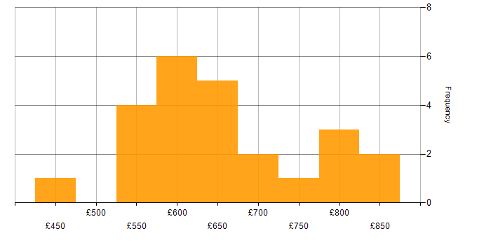 Daily rate histogram for Transformation Programme Manager in the UK
